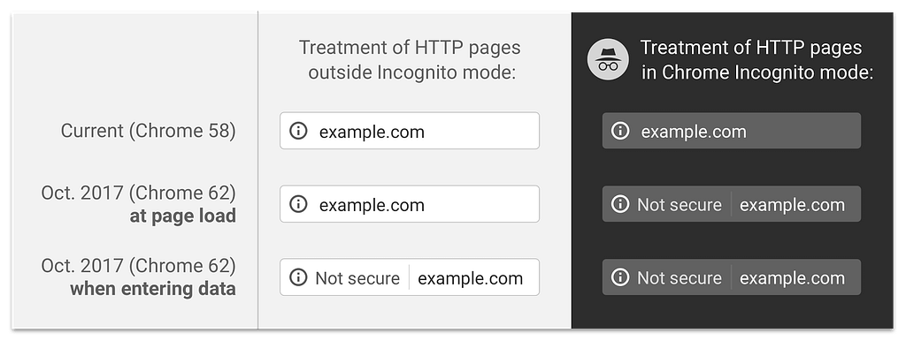 Example of the “Not secure” label